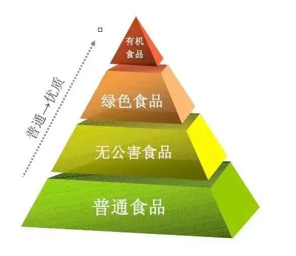 【科普】有机食品、绿色食品、无公害农产品到底谁才是你的“菜”？